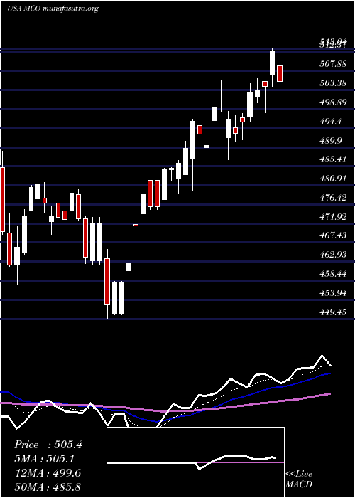  Daily chart MoodyS