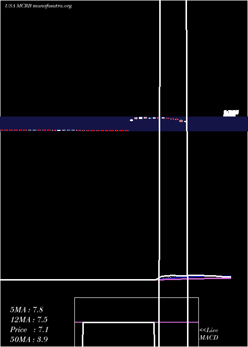  Daily chart SeresTherapeutics