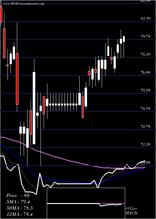  Daily chart MonarchCasino