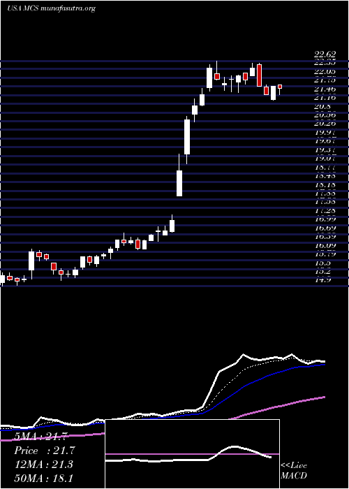  Daily chart MarcusCorporation