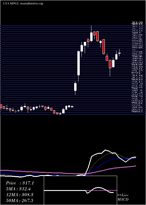  Daily chart MadrigalPharmaceuticals