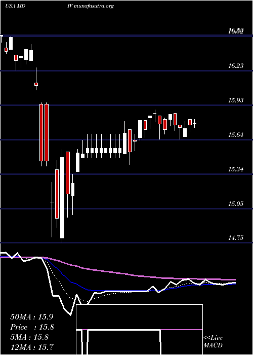  Daily chart FirstTrust