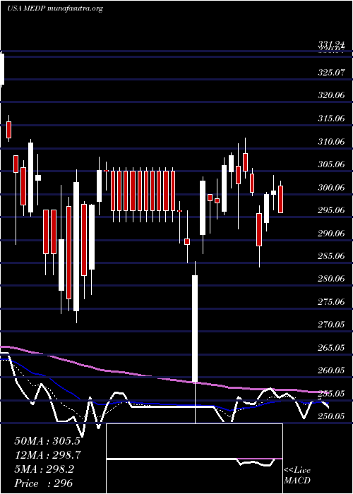  Daily chart MedpaceHoldings