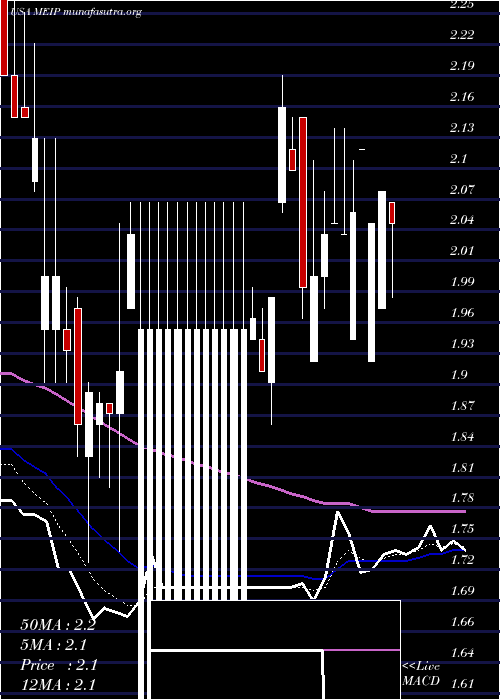  Daily chart MeiPharma