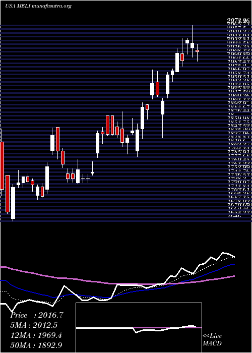  Daily chart MercadolibreInc