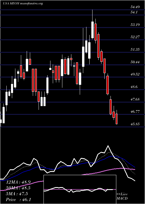  Daily chart MethanexCorporation