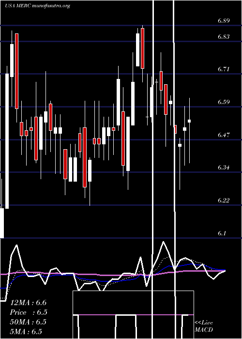  Daily chart MercerInternational