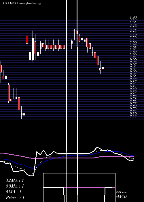  Daily chart MesaAir