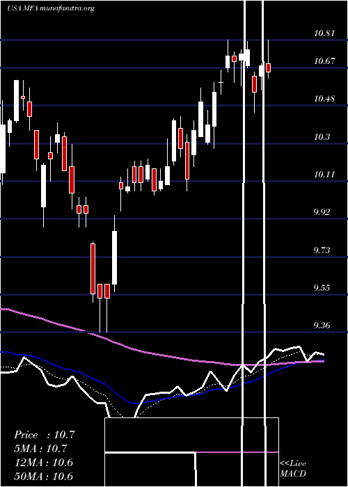  Daily chart MfaFinancial