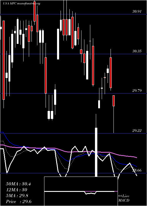  Daily chart ManulifeFinancial