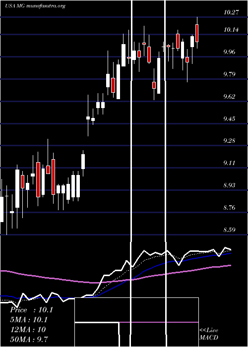  Daily chart MistrasGroup