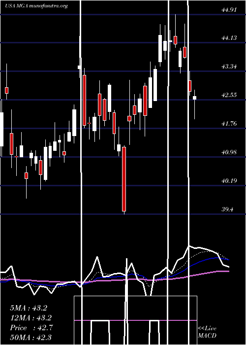  Daily chart MagnaInternational