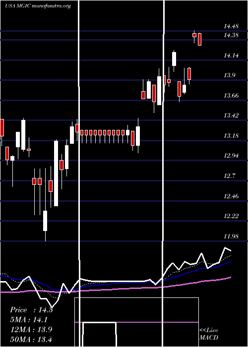  Daily chart MagicSoftware