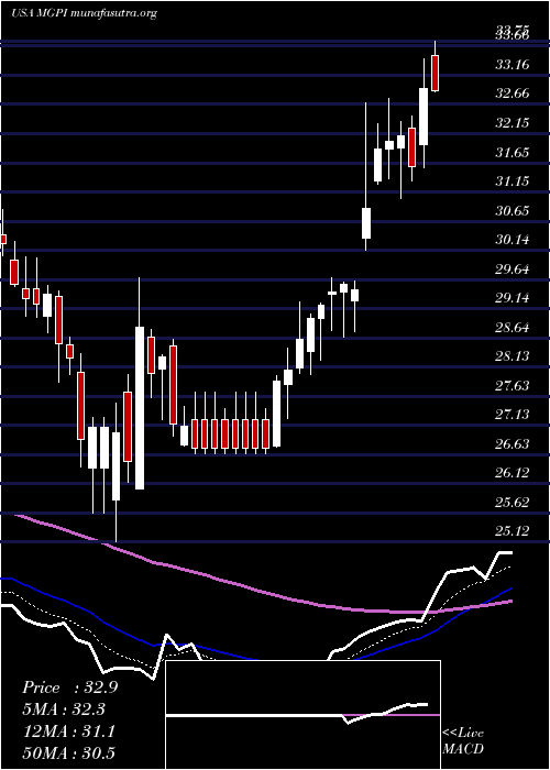  Daily chart MgpIngredients