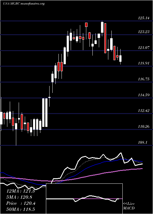  Daily chart McgrathRentcorp