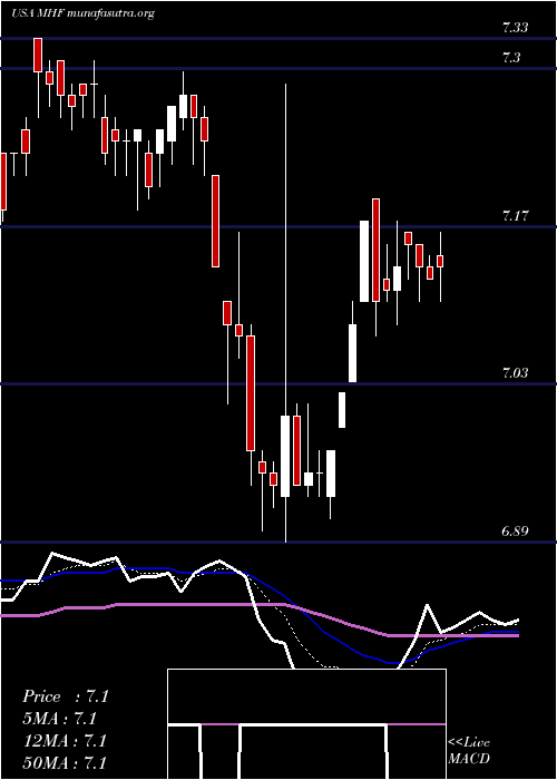  Daily chart WesternAsset