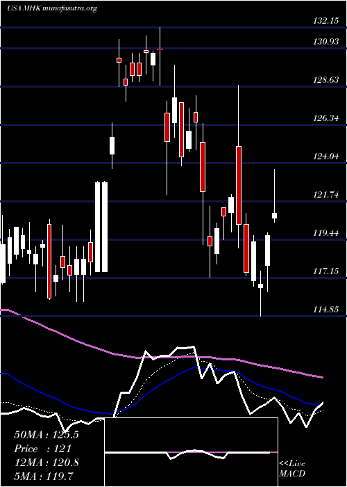  Daily chart MohawkIndustries