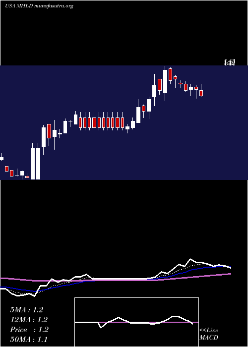  Daily chart MaidenHoldings