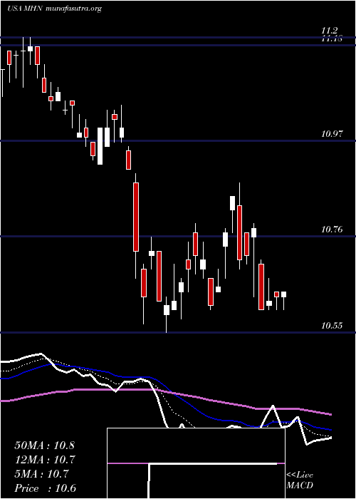  Daily chart BlackrockMuniholdings