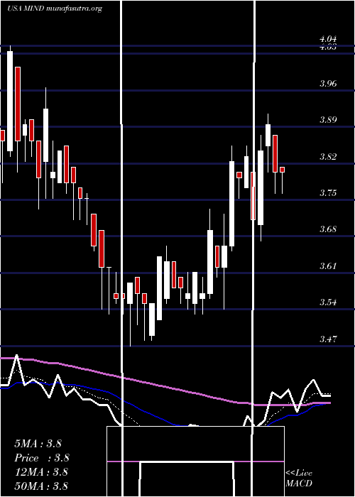  Daily chart MitchamIndustries