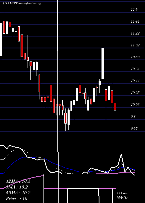  Daily chart MitekSystems