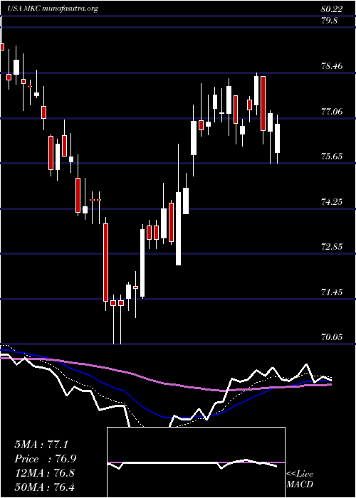  Daily chart MccormickCompany