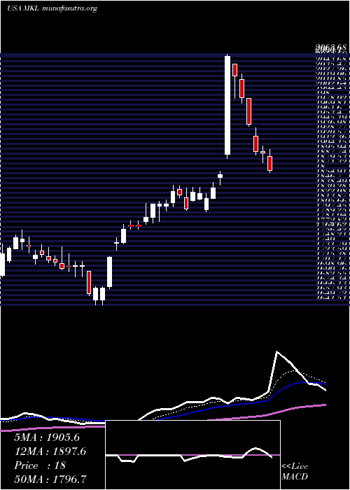  Daily chart MarkelCorporation