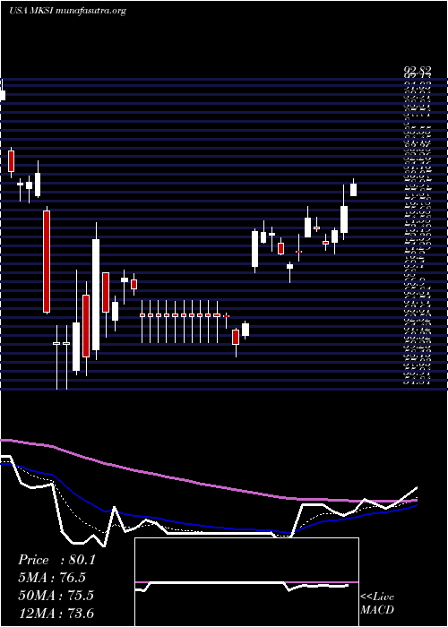  Daily chart MksInstruments