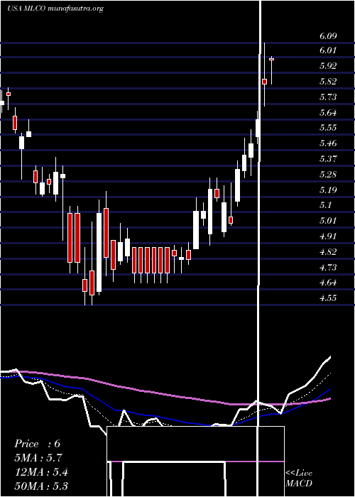  Daily chart MelcoResorts