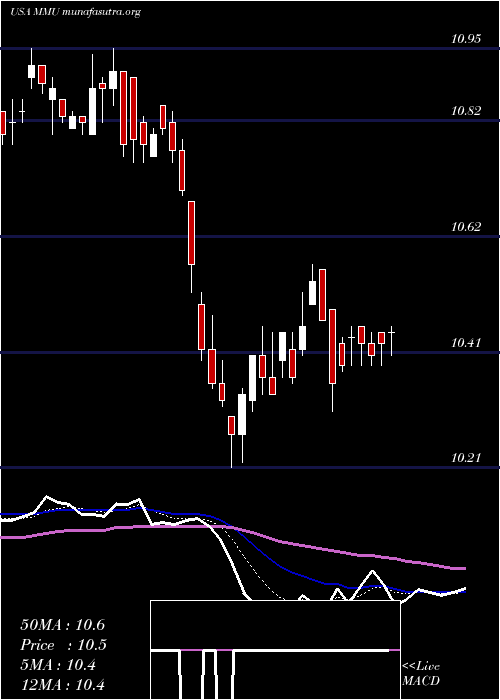  Daily chart WesternAsset