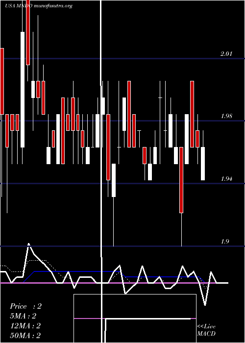  Daily chart MindC