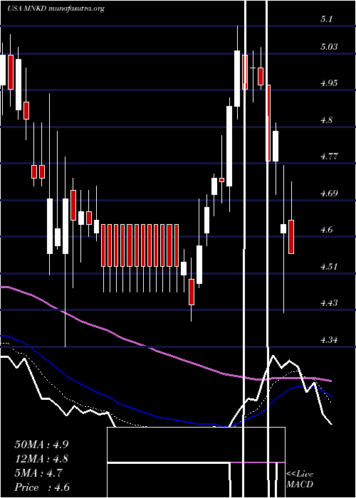  Daily chart MannkindCorporation