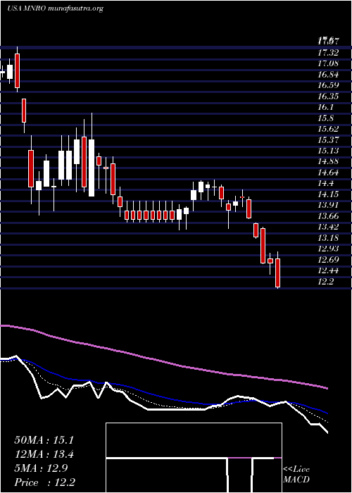  Daily chart MonroInc