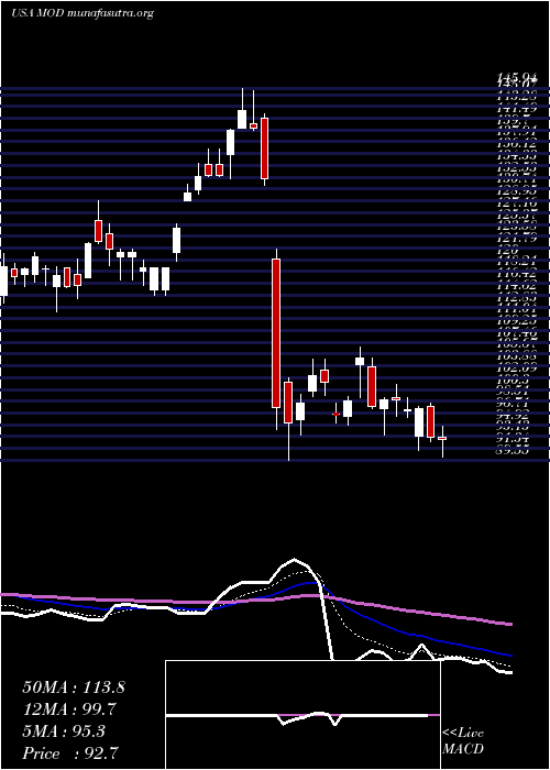  Daily chart ModineManufacturing