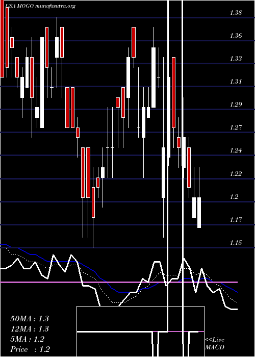  Daily chart MogoFinance