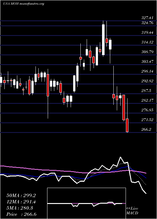  Daily chart MolinaHealthcare