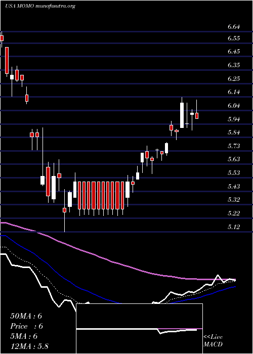  Daily chart MomoInc