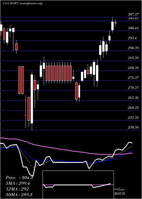  Daily chart MorningstarInc