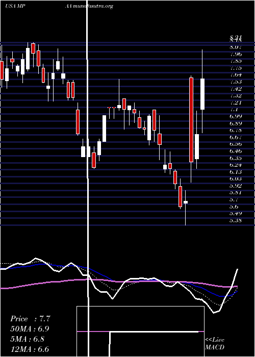  Daily chart MotorcarParts