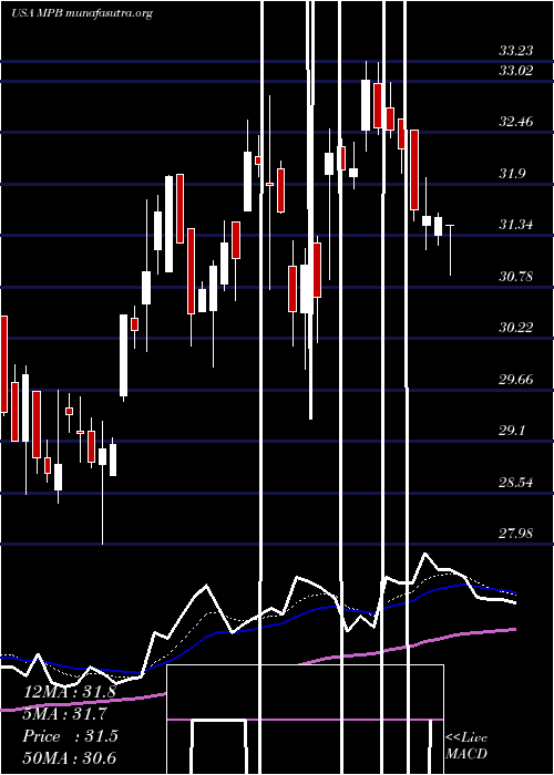  Daily chart MidPenn