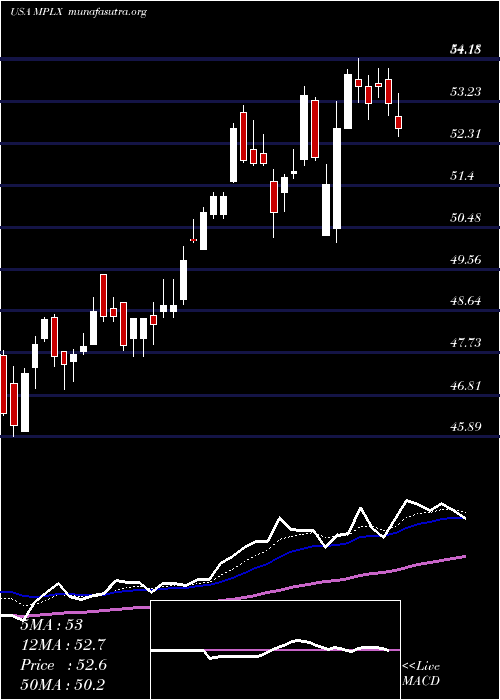  Daily chart MplxLp