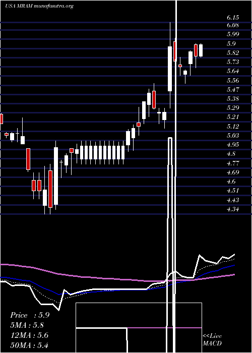  Daily chart EverspinTechnologies