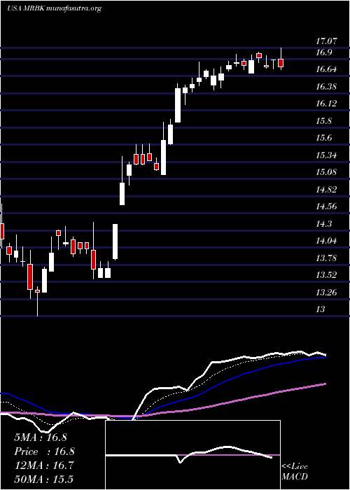  Daily chart MeridianCorporation