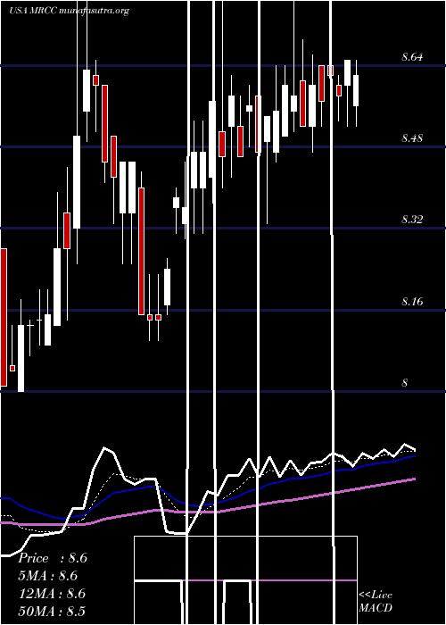  Daily chart MonroeCapital