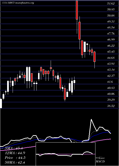  Daily chart MercurySystems