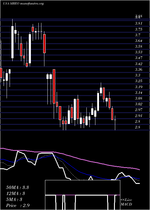  Daily chart MereoBiopharma