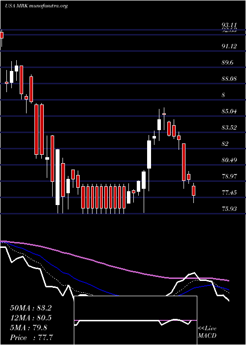  Daily chart MerckCompany