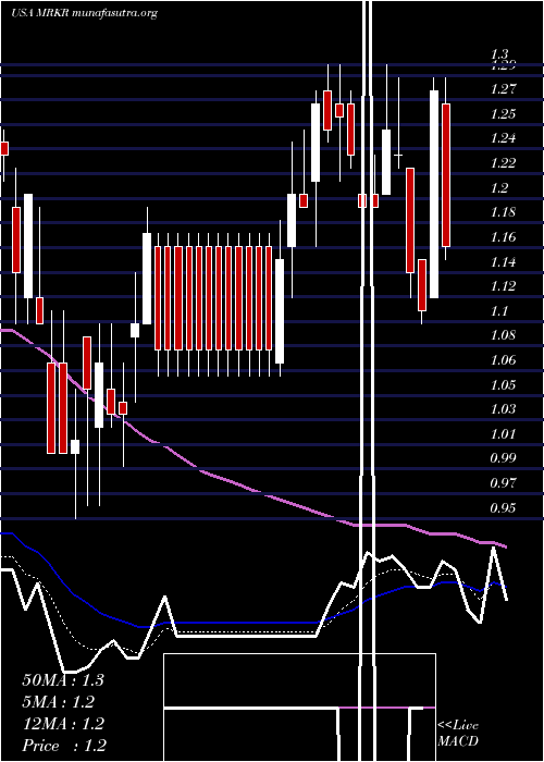  Daily chart MarkerTherapeutics