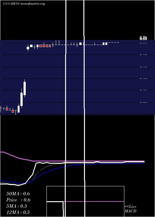  Daily chart MarinusPharmaceuticals