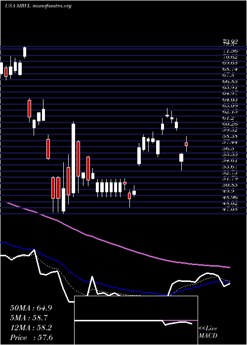  Daily chart MarvellTechnology